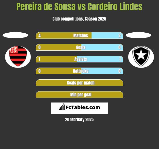 Pereira de Sousa vs Cordeiro Lindes h2h player stats