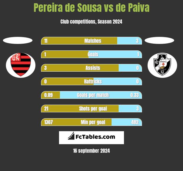 Pereira de Sousa vs de Paiva h2h player stats