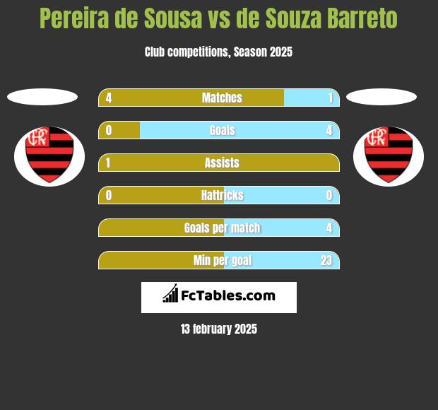 Pereira de Sousa vs de Souza Barreto h2h player stats