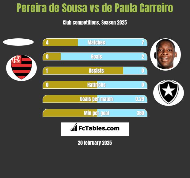 Pereira de Sousa vs de Paula Carreiro h2h player stats