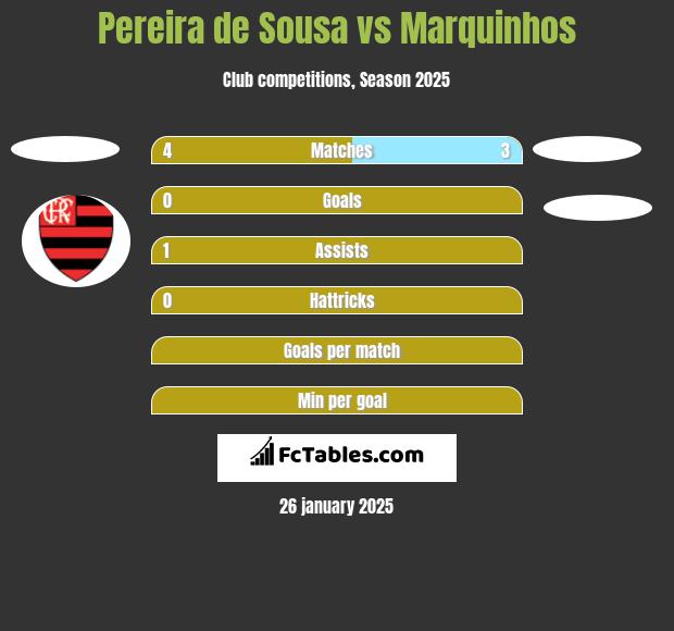 Pereira de Sousa vs Marquinhos h2h player stats