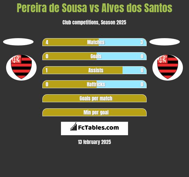 Pereira de Sousa vs Alves dos Santos h2h player stats