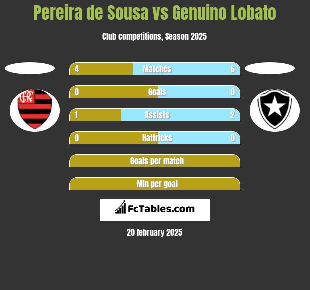 Pereira de Sousa vs Genuino Lobato h2h player stats