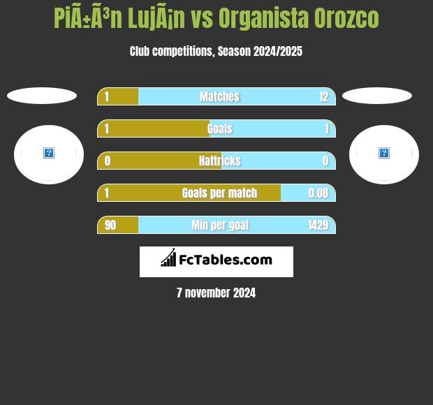 PiÃ±Ã³n LujÃ¡n vs Organista Orozco h2h player stats