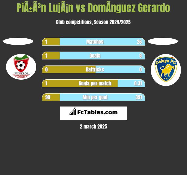 PiÃ±Ã³n LujÃ¡n vs DomÃ­nguez Gerardo h2h player stats