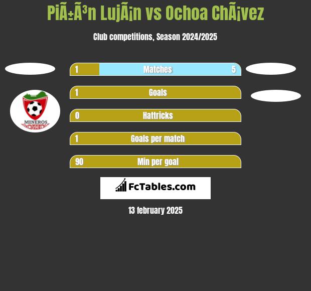 PiÃ±Ã³n LujÃ¡n vs Ochoa ChÃ¡vez h2h player stats