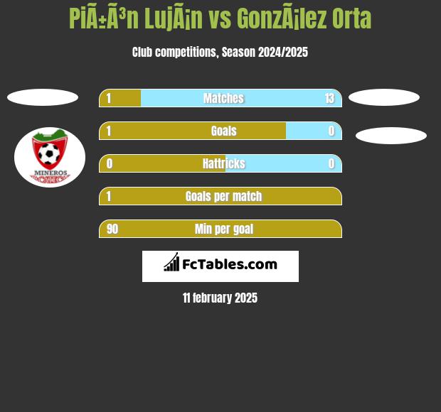 PiÃ±Ã³n LujÃ¡n vs GonzÃ¡lez Orta h2h player stats