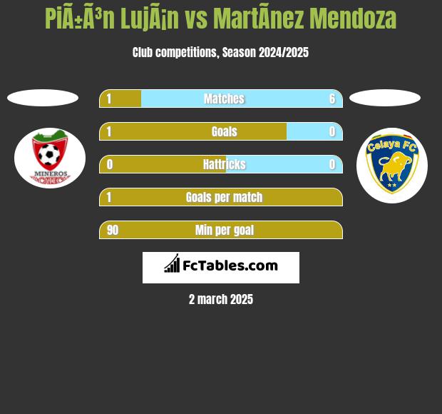 PiÃ±Ã³n LujÃ¡n vs MartÃ­nez Mendoza h2h player stats