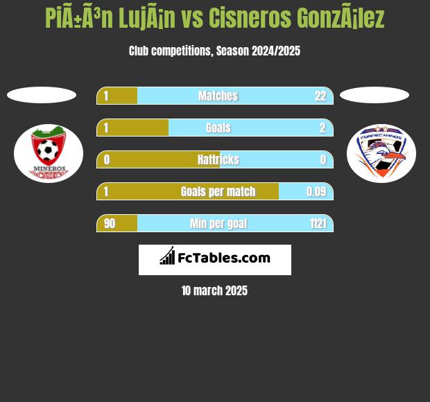 PiÃ±Ã³n LujÃ¡n vs Cisneros GonzÃ¡lez h2h player stats