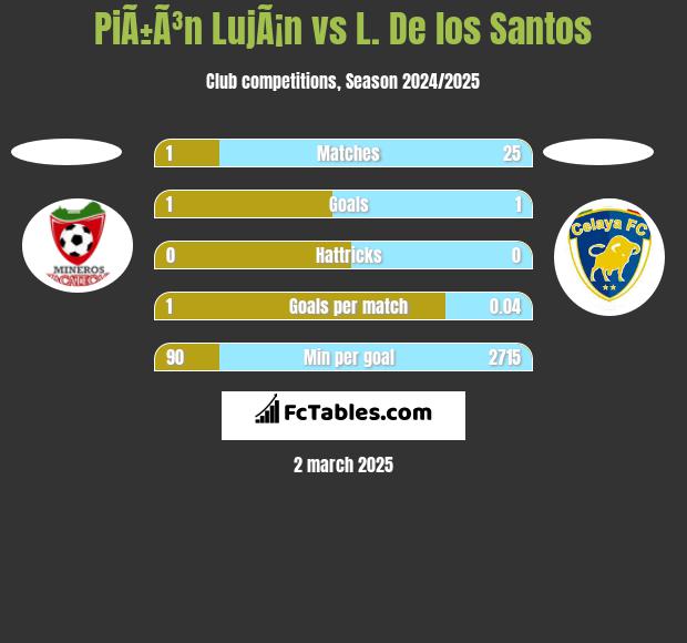 PiÃ±Ã³n LujÃ¡n vs L. De los Santos h2h player stats