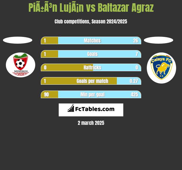 PiÃ±Ã³n LujÃ¡n vs Baltazar Agraz h2h player stats