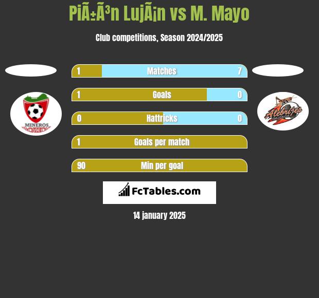 PiÃ±Ã³n LujÃ¡n vs M. Mayo h2h player stats