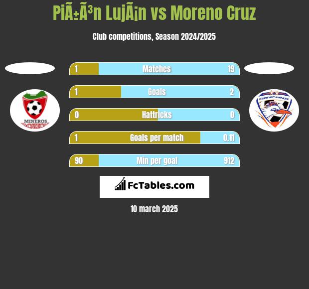 PiÃ±Ã³n LujÃ¡n vs Moreno Cruz h2h player stats