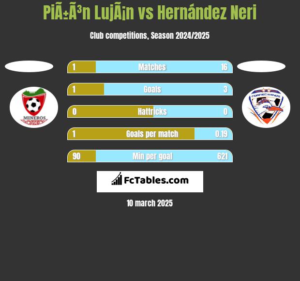 PiÃ±Ã³n LujÃ¡n vs Hernández Neri h2h player stats