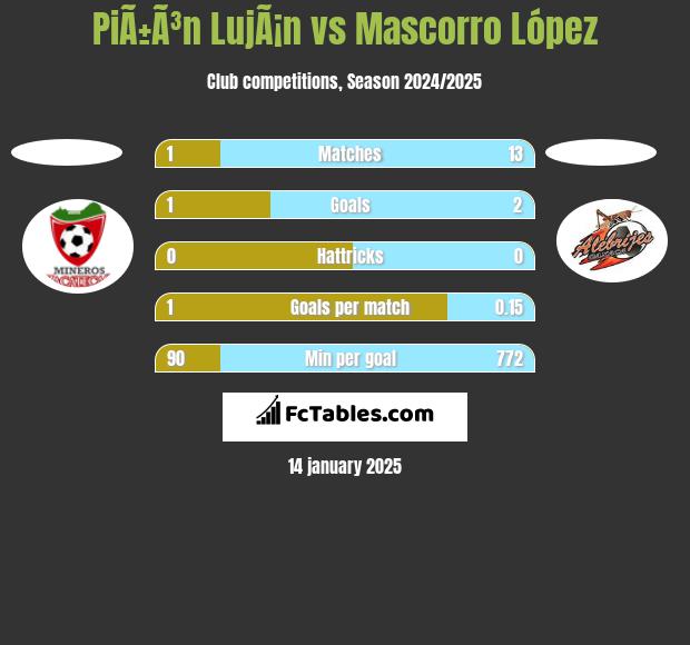 PiÃ±Ã³n LujÃ¡n vs Mascorro López h2h player stats