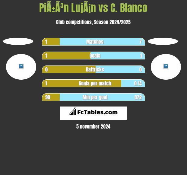 PiÃ±Ã³n LujÃ¡n vs C. Blanco h2h player stats