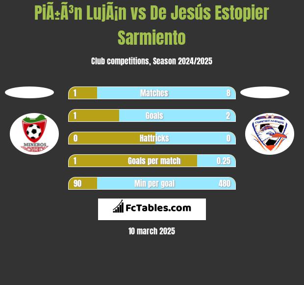 PiÃ±Ã³n LujÃ¡n vs De Jesús Estopier Sarmiento h2h player stats