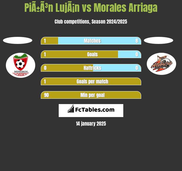 PiÃ±Ã³n LujÃ¡n vs Morales Arriaga h2h player stats