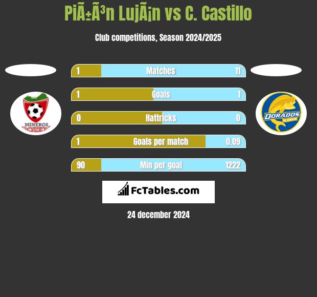 PiÃ±Ã³n LujÃ¡n vs C. Castillo h2h player stats