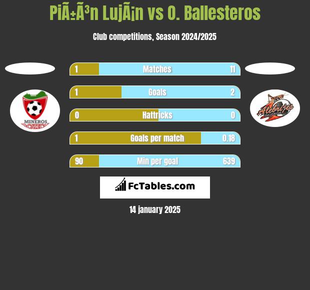 PiÃ±Ã³n LujÃ¡n vs O. Ballesteros h2h player stats