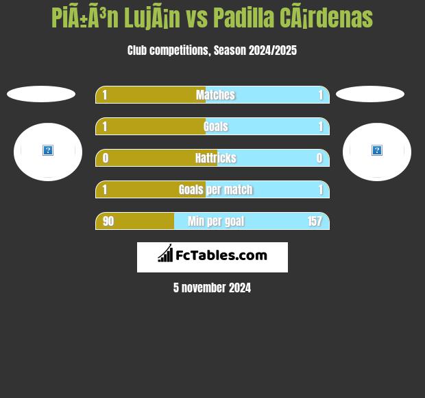 PiÃ±Ã³n LujÃ¡n vs Padilla CÃ¡rdenas h2h player stats