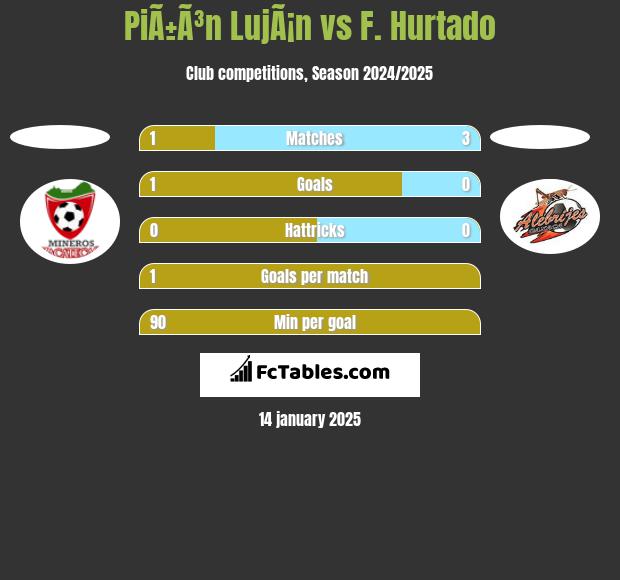 PiÃ±Ã³n LujÃ¡n vs F. Hurtado h2h player stats