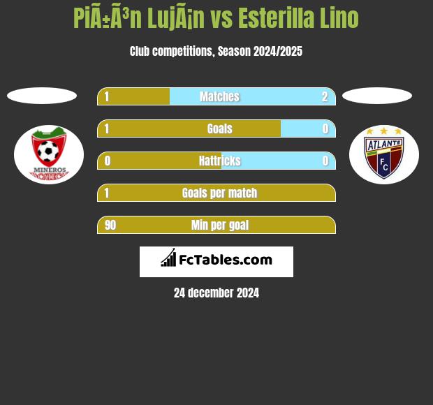 PiÃ±Ã³n LujÃ¡n vs Esterilla Lino h2h player stats