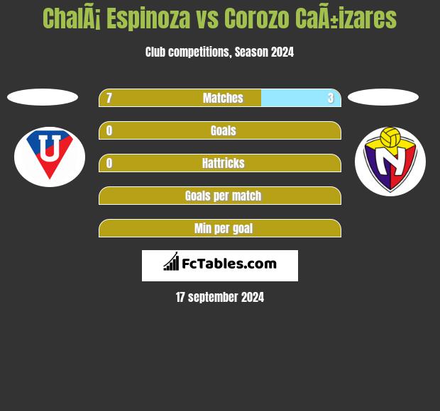 ChalÃ¡ Espinoza vs Corozo CaÃ±izares h2h player stats