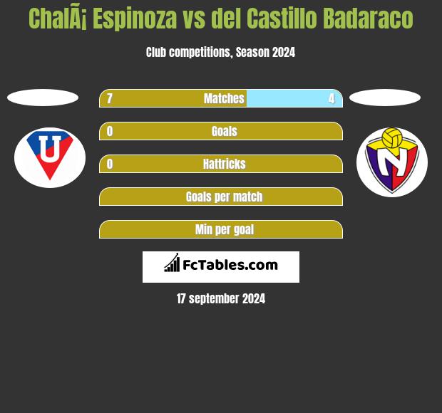 ChalÃ¡ Espinoza vs del Castillo Badaraco h2h player stats