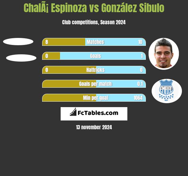 ChalÃ¡ Espinoza vs González Sibulo h2h player stats