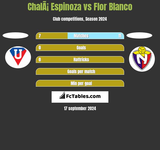 ChalÃ¡ Espinoza vs Flor Blanco h2h player stats