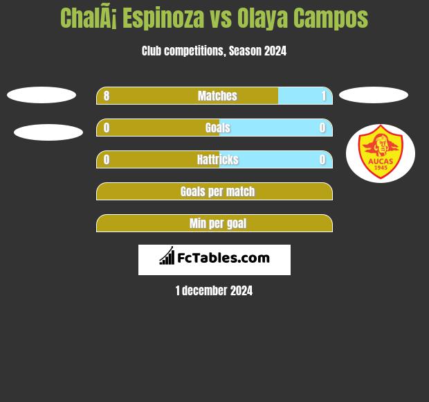 ChalÃ¡ Espinoza vs Olaya Campos h2h player stats