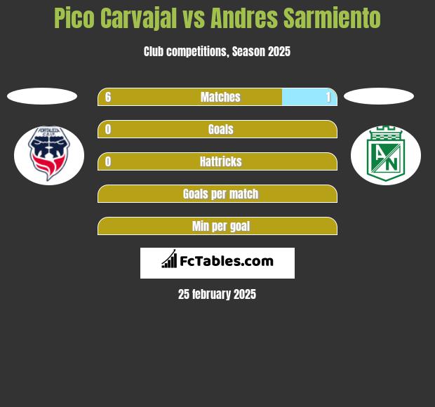 Pico Carvajal vs Andres Sarmiento h2h player stats