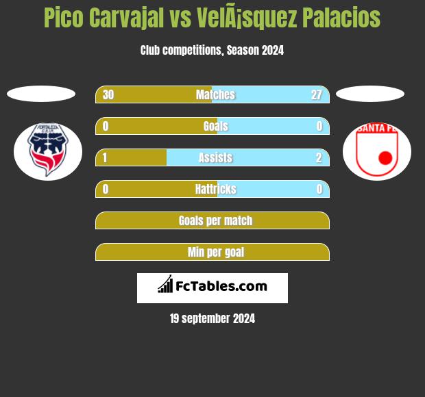 Pico Carvajal vs VelÃ¡squez Palacios h2h player stats