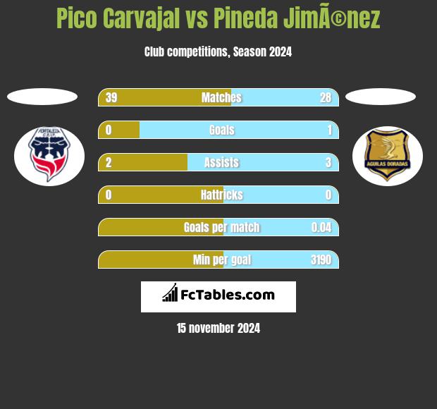 Pico Carvajal vs Pineda JimÃ©nez h2h player stats