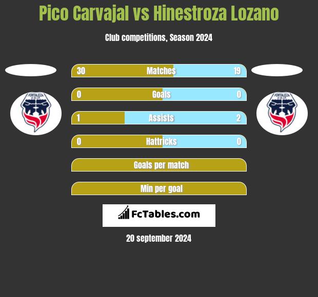 Pico Carvajal vs Hinestroza Lozano h2h player stats