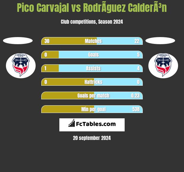 Pico Carvajal vs RodrÃ­guez CalderÃ³n h2h player stats