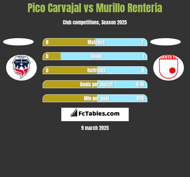 Pico Carvajal vs Murillo Renteria h2h player stats