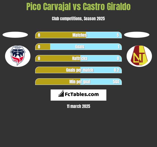 Pico Carvajal vs Castro Giraldo h2h player stats