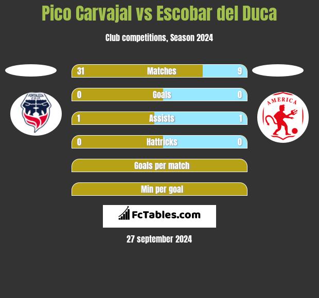 Pico Carvajal vs Escobar del Duca h2h player stats