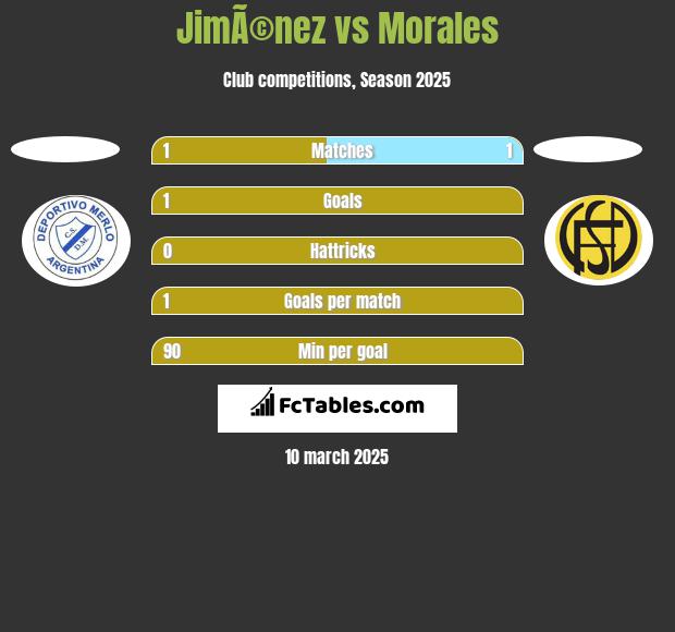 JimÃ©nez vs Morales h2h player stats