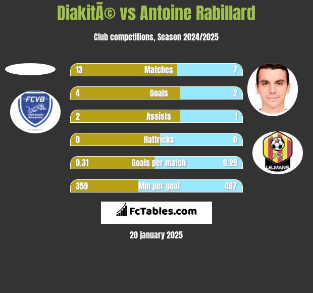 DiakitÃ© vs Antoine Rabillard h2h player stats