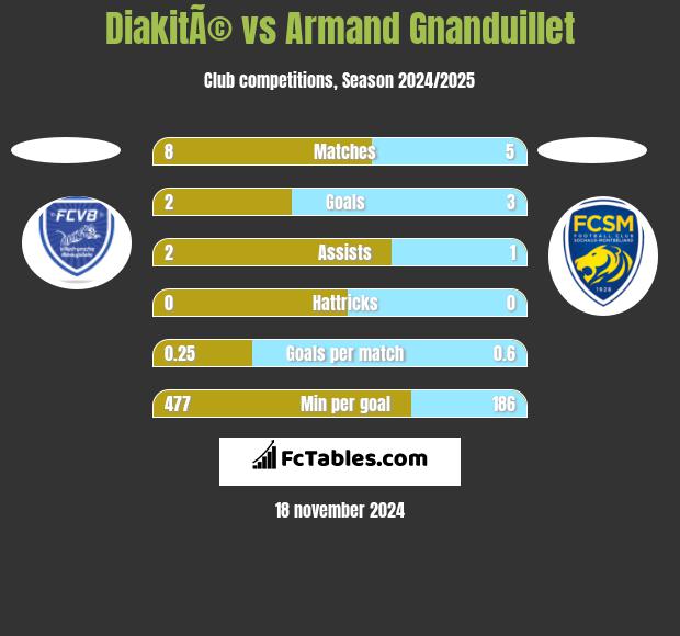 DiakitÃ© vs Armand Gnanduillet h2h player stats