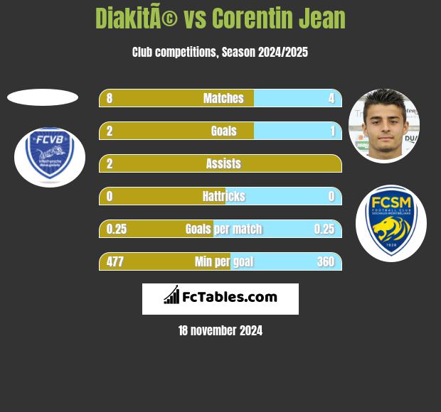 DiakitÃ© vs Corentin Jean h2h player stats