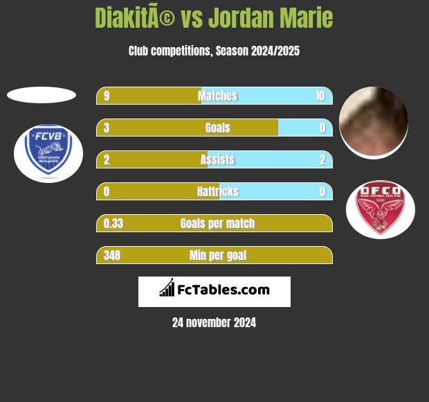 DiakitÃ© vs Jordan Marie h2h player stats