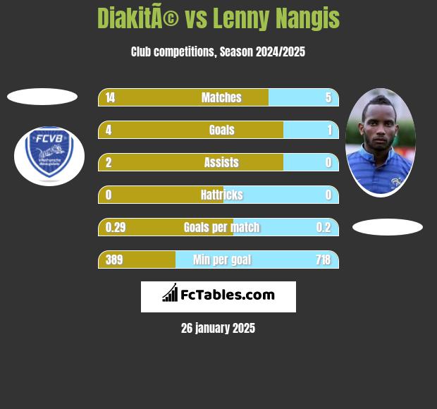 DiakitÃ© vs Lenny Nangis h2h player stats