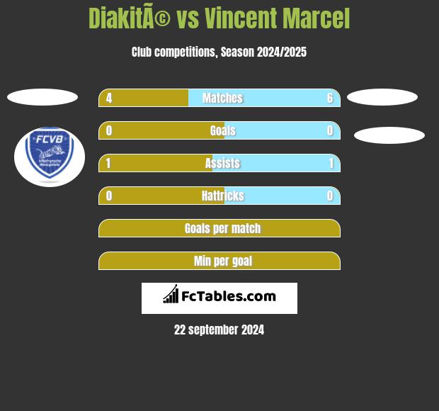 DiakitÃ© vs Vincent Marcel h2h player stats