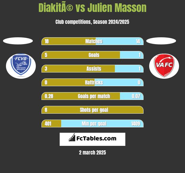 DiakitÃ© vs Julien Masson h2h player stats