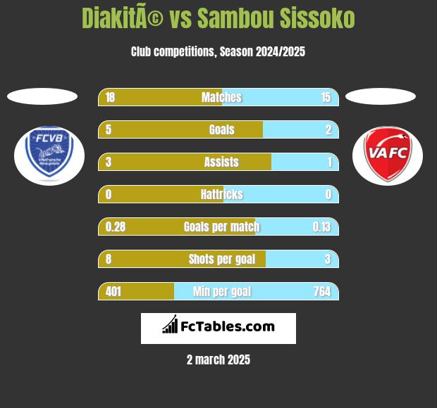 DiakitÃ© vs Sambou Sissoko h2h player stats