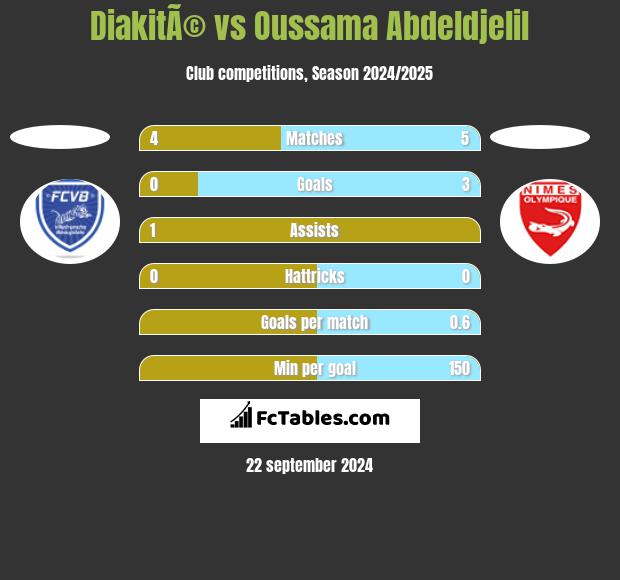 DiakitÃ© vs Oussama Abdeldjelil h2h player stats